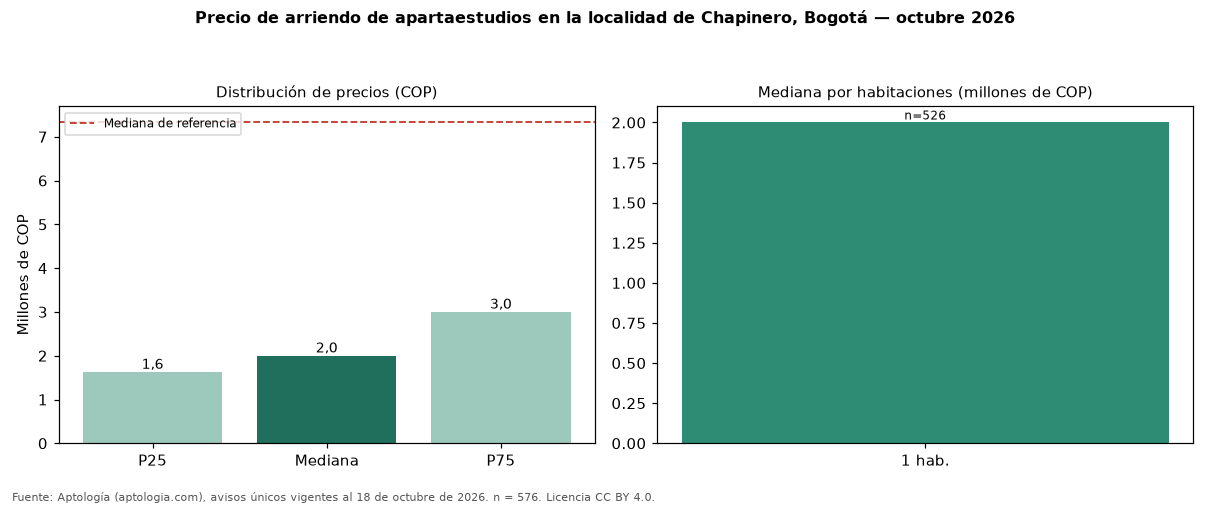 Precio de arriendo de apartaestudios en la localidad de Chapinero, Bogotá — octubre 2026