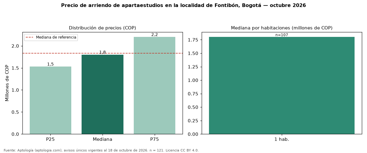 Precio de arriendo de apartaestudios en la localidad de Fontibón, Bogotá — octubre 2026