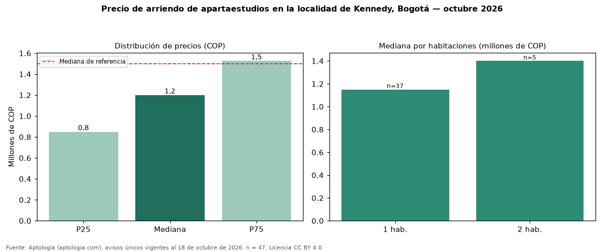 Precio de arriendo de apartaestudios en la localidad de Kennedy, Bogotá — octubre 2026
