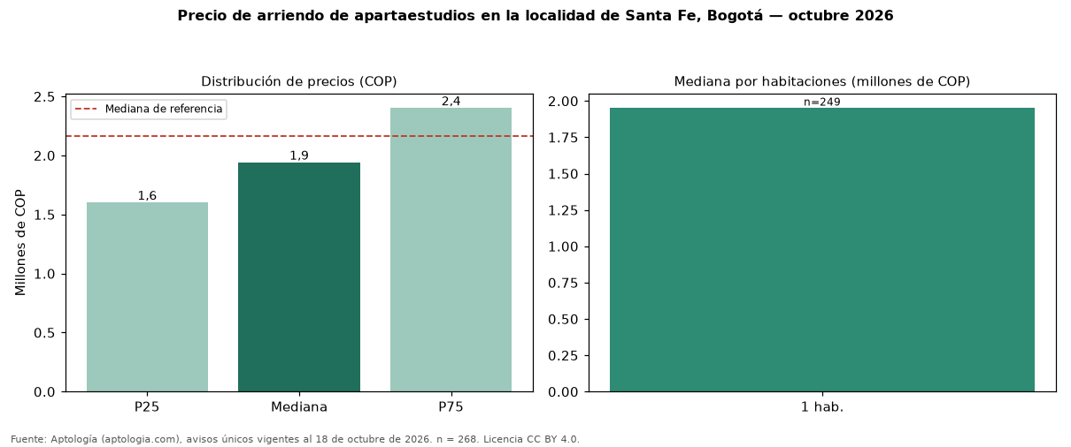 Precio de arriendo de apartaestudios en la localidad de Santa Fe, Bogotá — octubre 2026