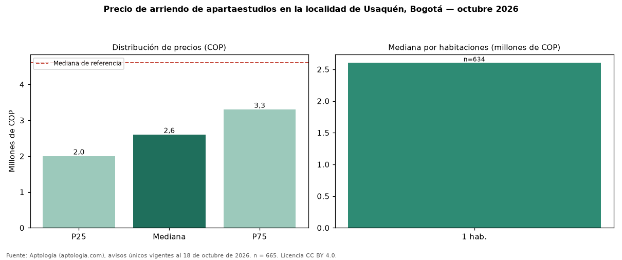 Precio de arriendo de apartaestudios en la localidad de Usaquén, Bogotá — octubre 2026
