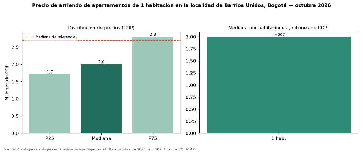 Precio de arriendo de apartamentos de 1 habitación en la localidad de Barrios Unidos, Bogotá — octubre 2026