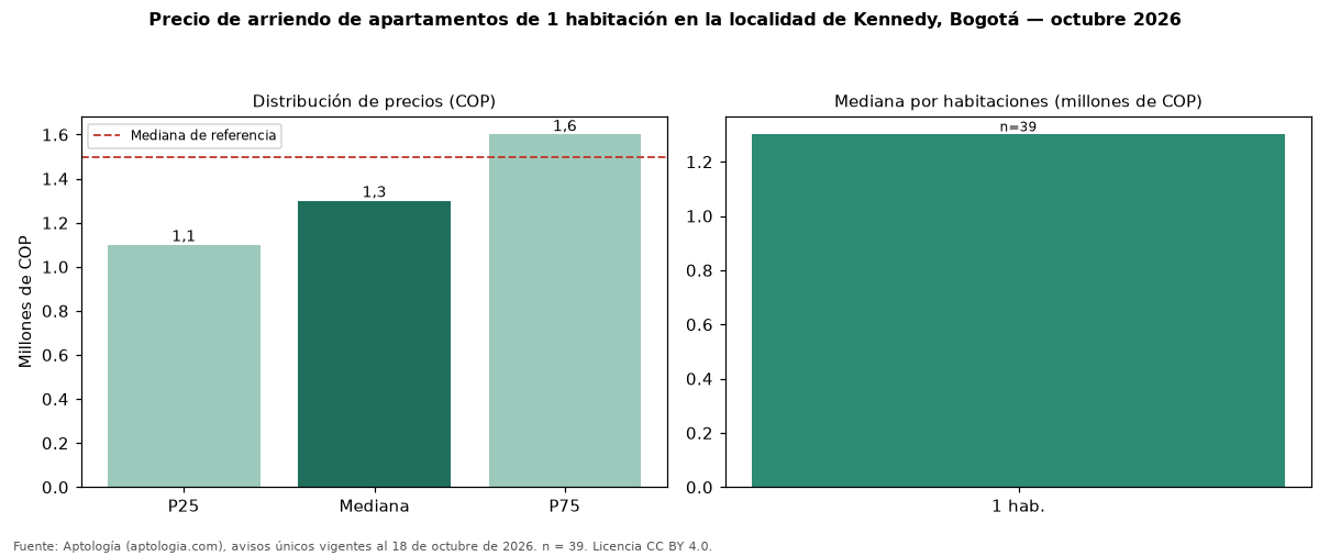 Precio de arriendo de apartamentos de 1 habitación en la localidad de Kennedy, Bogotá — octubre 2026