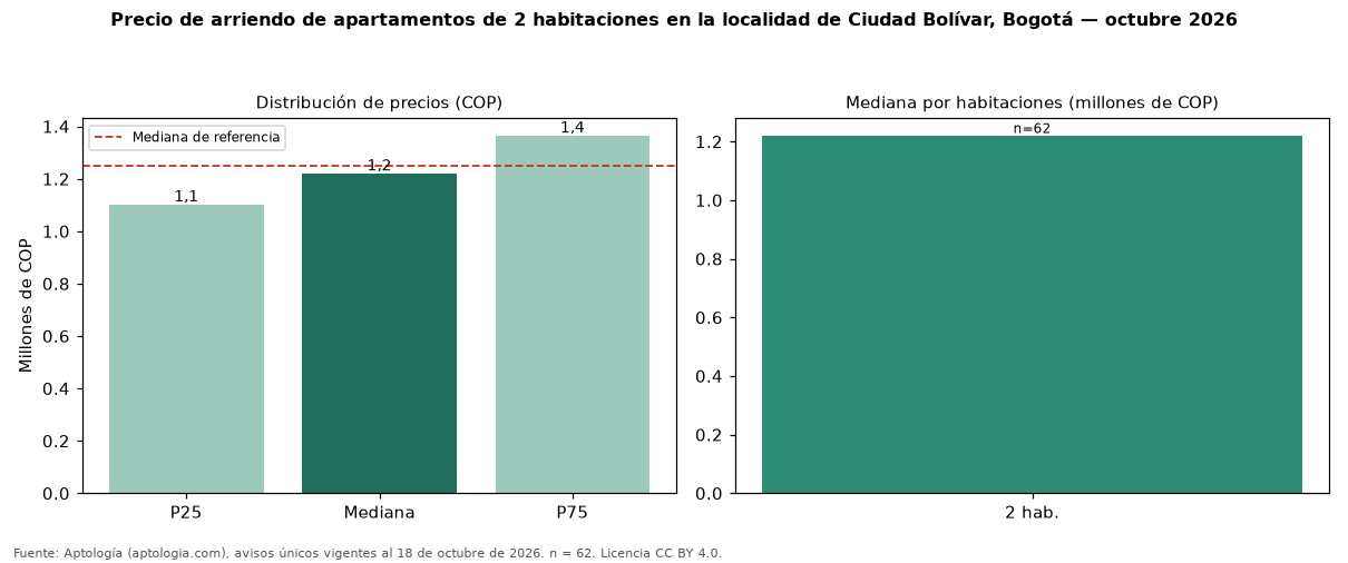 Precio de arriendo de apartamentos de 2 habitaciones en la localidad de Ciudad Bolívar, Bogotá — octubre 2026
