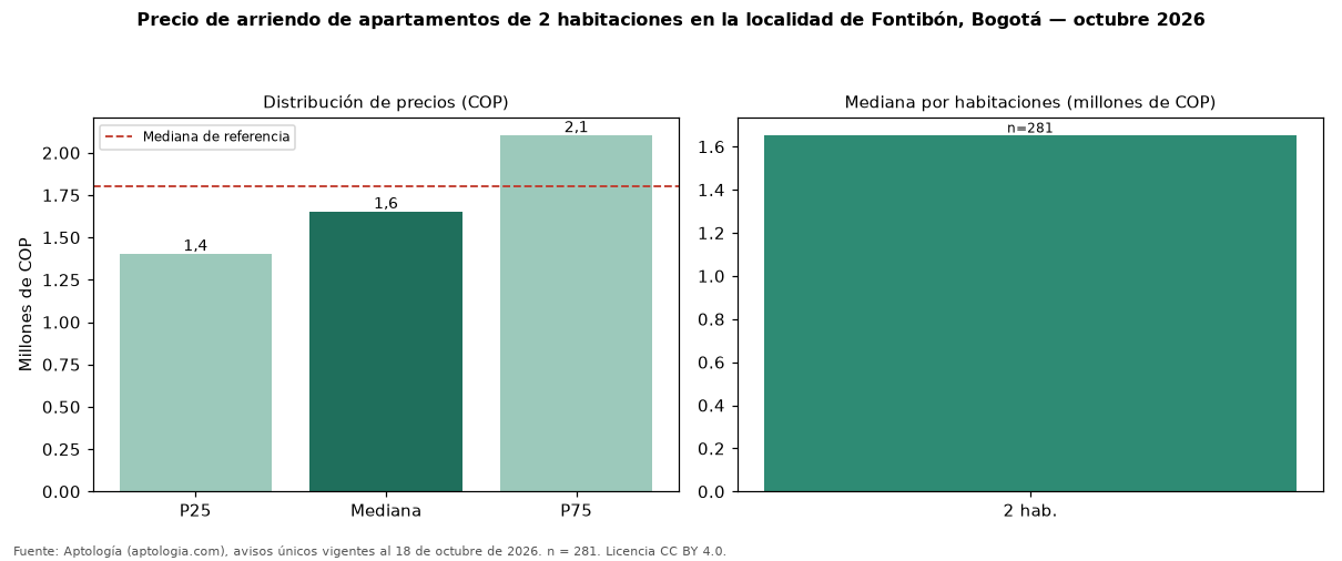 Precio de arriendo de apartamentos de 2 habitaciones en la localidad de Fontibón, Bogotá — octubre 2026