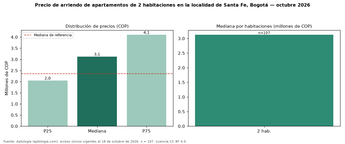 Precio de arriendo de apartamentos de 2 habitaciones en la localidad de Santa Fe, Bogotá — octubre 2026