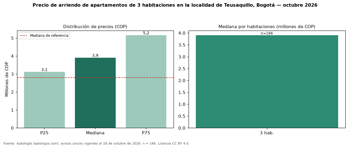 Precio de arriendo de apartamentos de 3 habitaciones en la localidad de Teusaquillo, Bogotá — octubre 2026