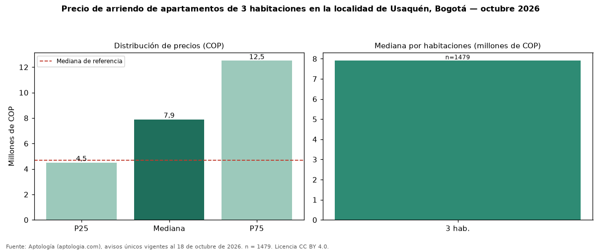 Precio de arriendo de apartamentos de 3 habitaciones en la localidad de Usaquén, Bogotá — octubre 2026