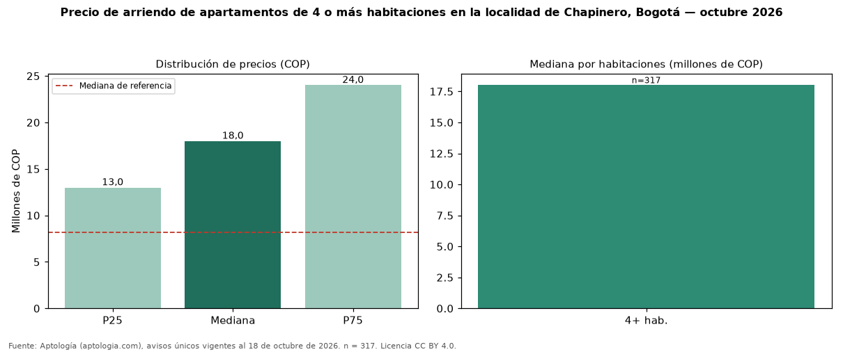 Precio de arriendo de apartamentos de 4 o más habitaciones en la localidad de Chapinero, Bogotá — octubre 2026