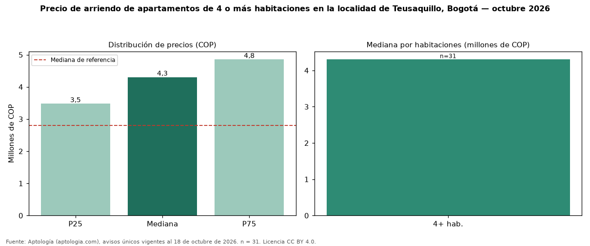 Precio de arriendo de apartamentos de 4 o más habitaciones en la localidad de Teusaquillo, Bogotá — octubre 2026