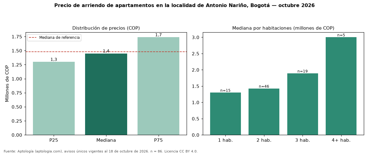 Precio de arriendo de apartamentos en la localidad de Antonio Nariño, Bogotá — octubre 2026