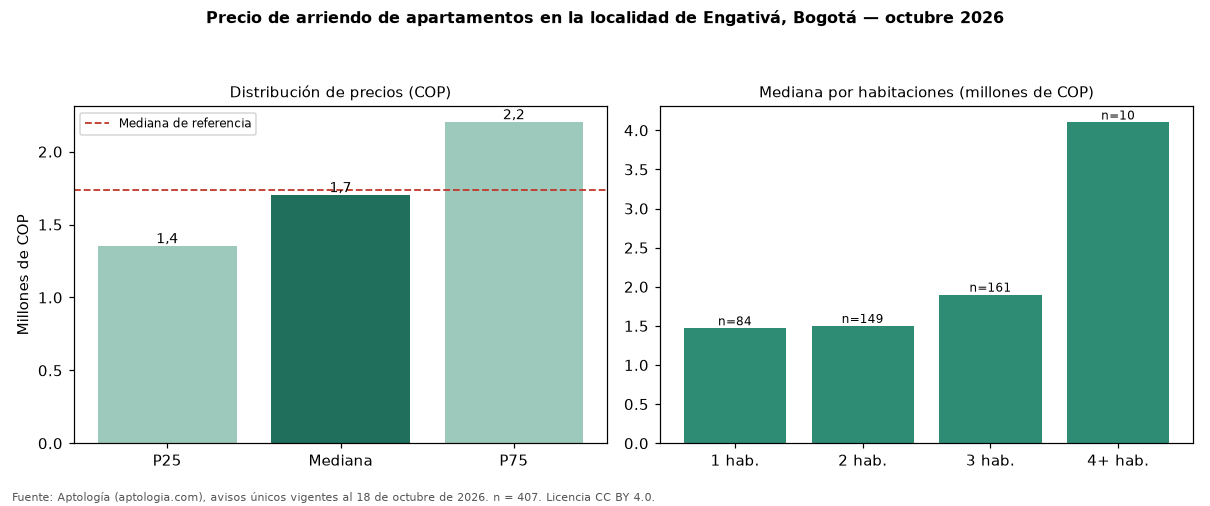 Precio de arriendo de apartamentos en la localidad de Engativá, Bogotá — octubre 2026