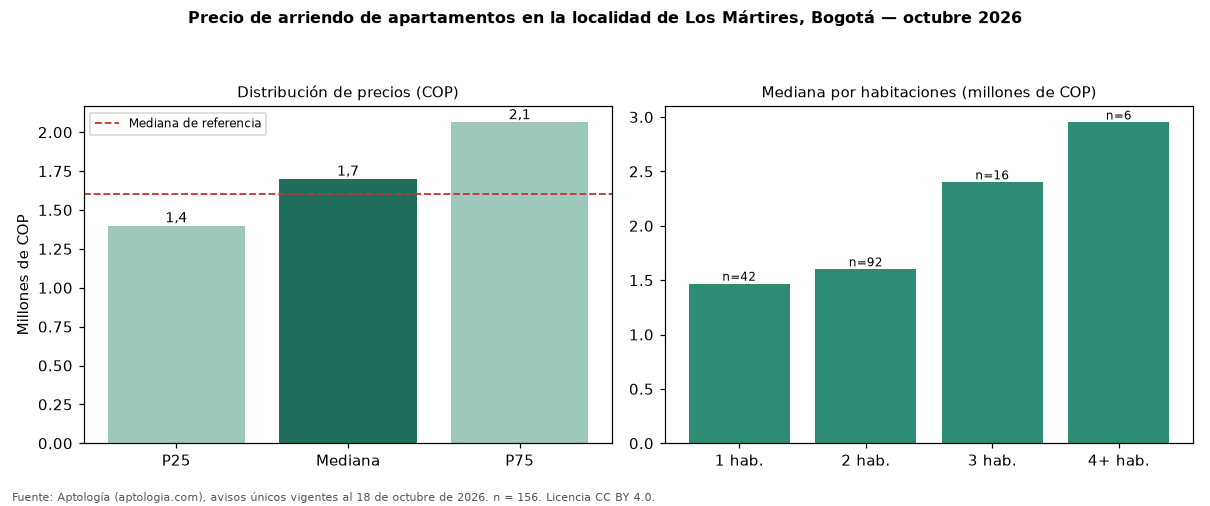 Precio de arriendo de apartamentos en la localidad de Los Mártires, Bogotá — octubre 2026