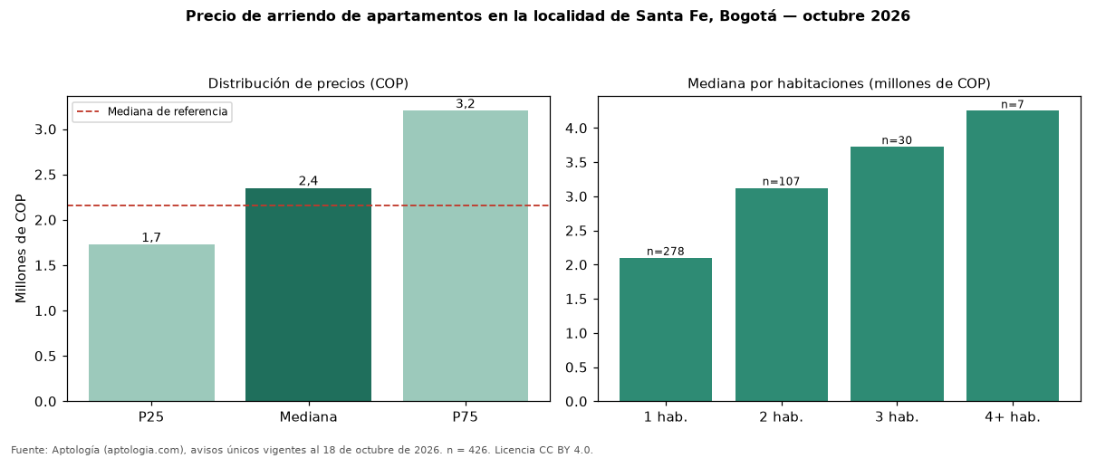 Precio de arriendo de apartamentos en la localidad de Santa Fe, Bogotá — octubre 2026
