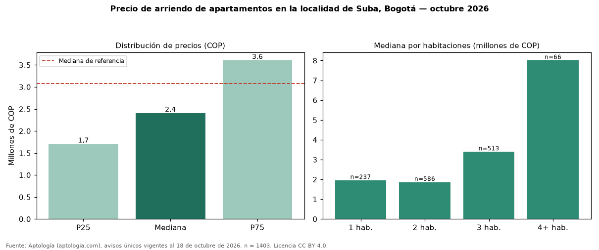 Precio de arriendo de apartamentos en la localidad de Suba, Bogotá — octubre 2026