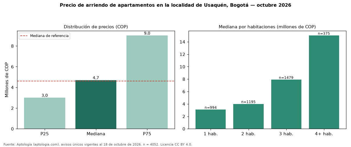 Precio de arriendo de apartamentos en la localidad de Usaquén, Bogotá — octubre 2026