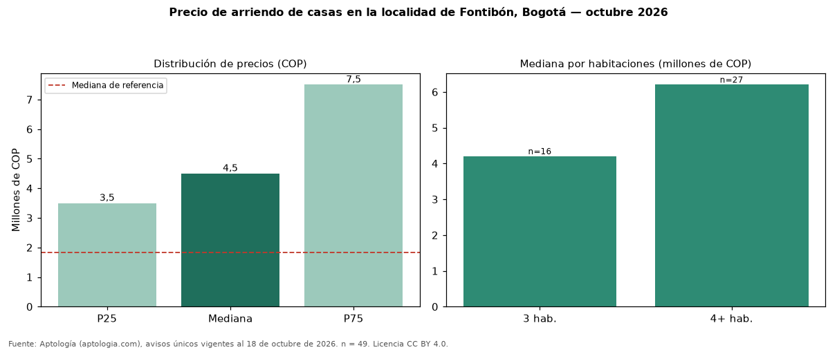 Precio de arriendo de casas en la localidad de Fontibón, Bogotá — octubre 2026