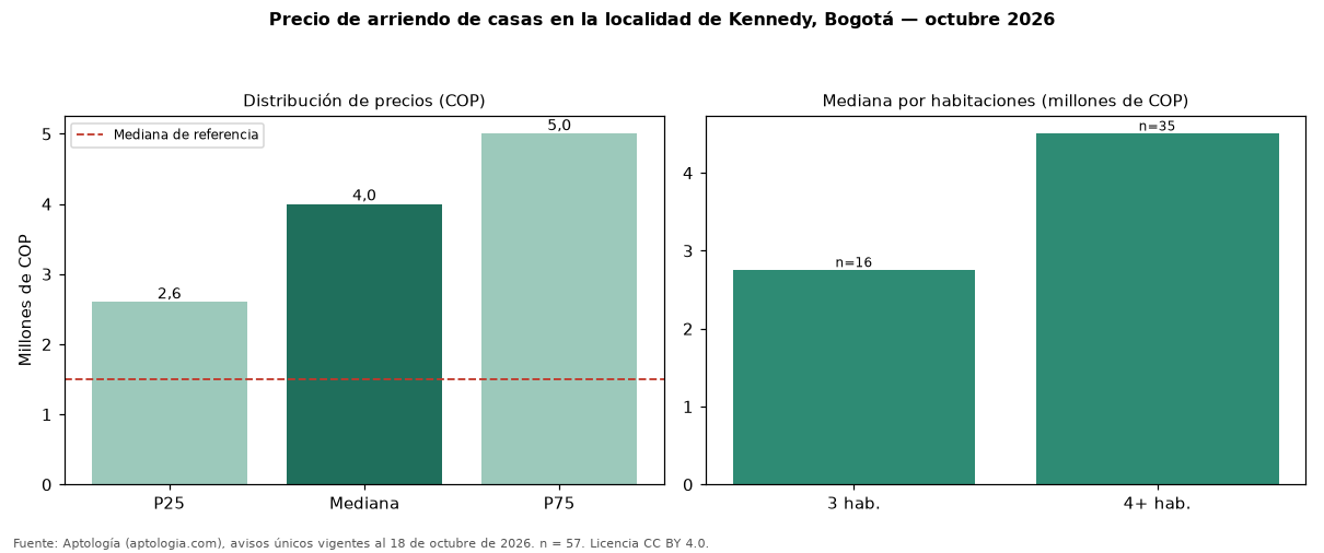 Precio de arriendo de casas en la localidad de Kennedy, Bogotá — octubre 2026
