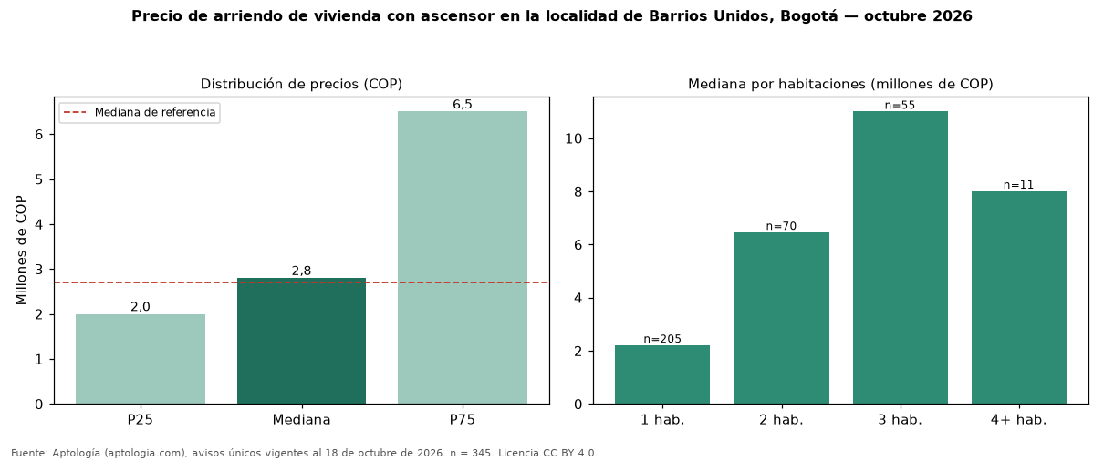 Precio de arriendo de vivienda con ascensor en la localidad de Barrios Unidos, Bogotá — octubre 2026
