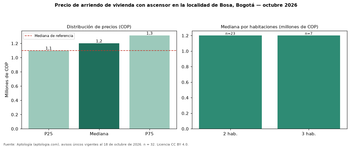 Precio de arriendo de vivienda con ascensor en la localidad de Bosa, Bogotá — octubre 2026