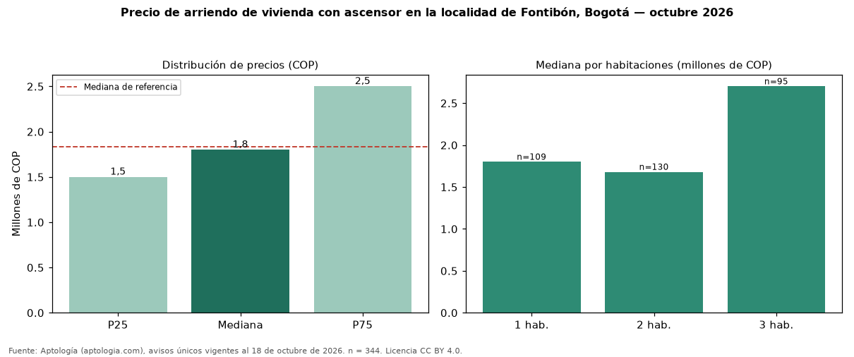 Precio de arriendo de vivienda con ascensor en la localidad de Fontibón, Bogotá — octubre 2026