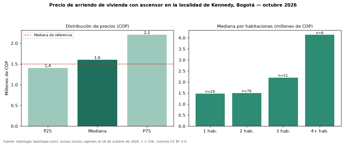 Precio de arriendo de vivienda con ascensor en la localidad de Kennedy, Bogotá — octubre 2026