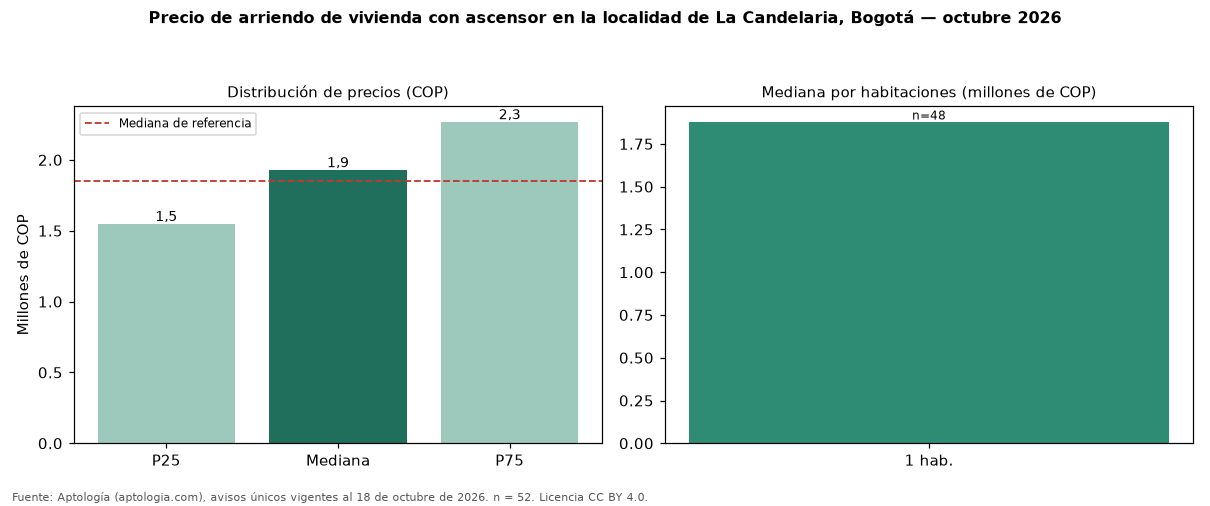 Precio de arriendo de vivienda con ascensor en la localidad de La Candelaria, Bogotá — octubre 2026