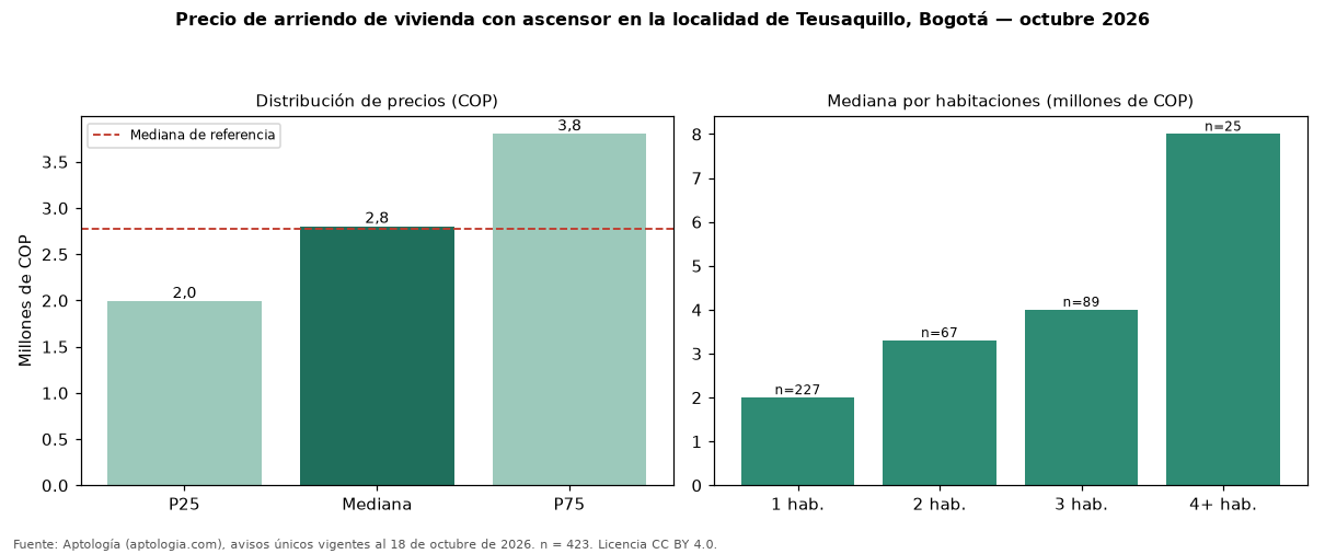 Precio de arriendo de vivienda con ascensor en la localidad de Teusaquillo, Bogotá — octubre 2026