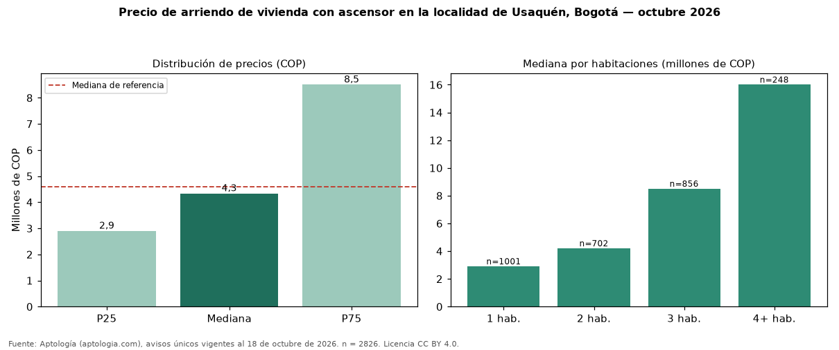 Precio de arriendo de vivienda con ascensor en la localidad de Usaquén, Bogotá — octubre 2026