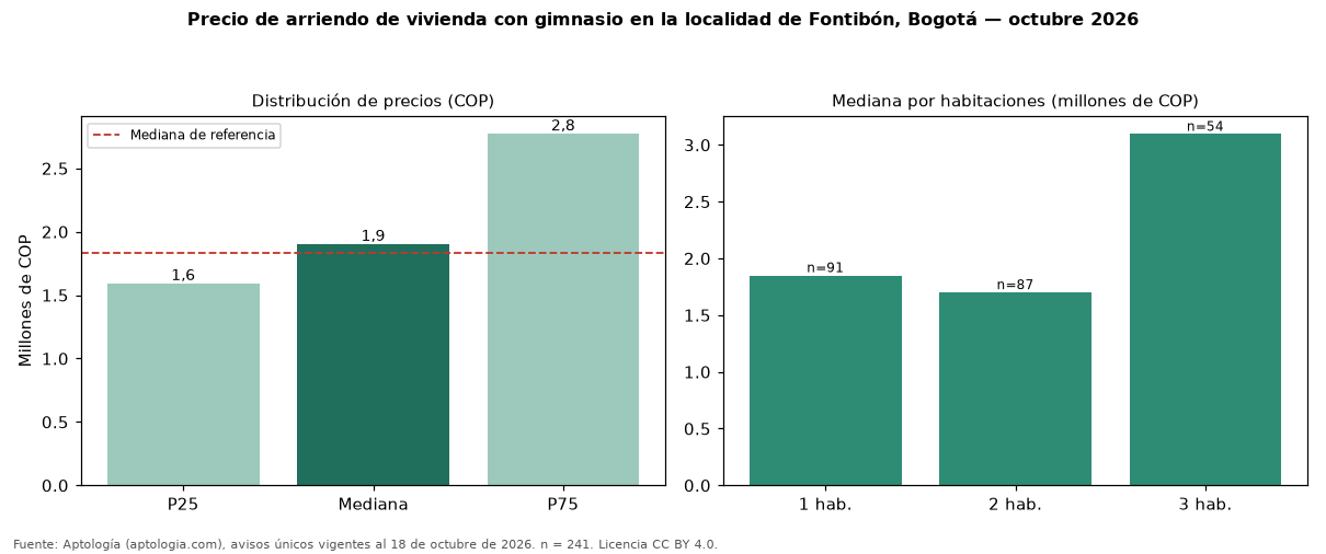 Precio de arriendo de vivienda con gimnasio en la localidad de Fontibón, Bogotá — octubre 2026