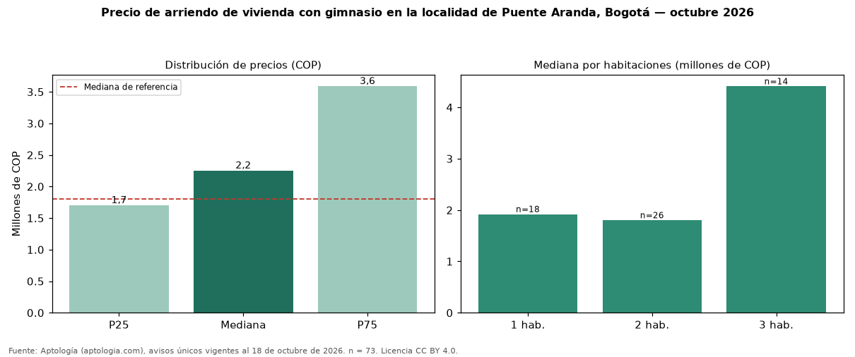 Precio de arriendo de vivienda con gimnasio en la localidad de Puente Aranda, Bogotá — octubre 2026