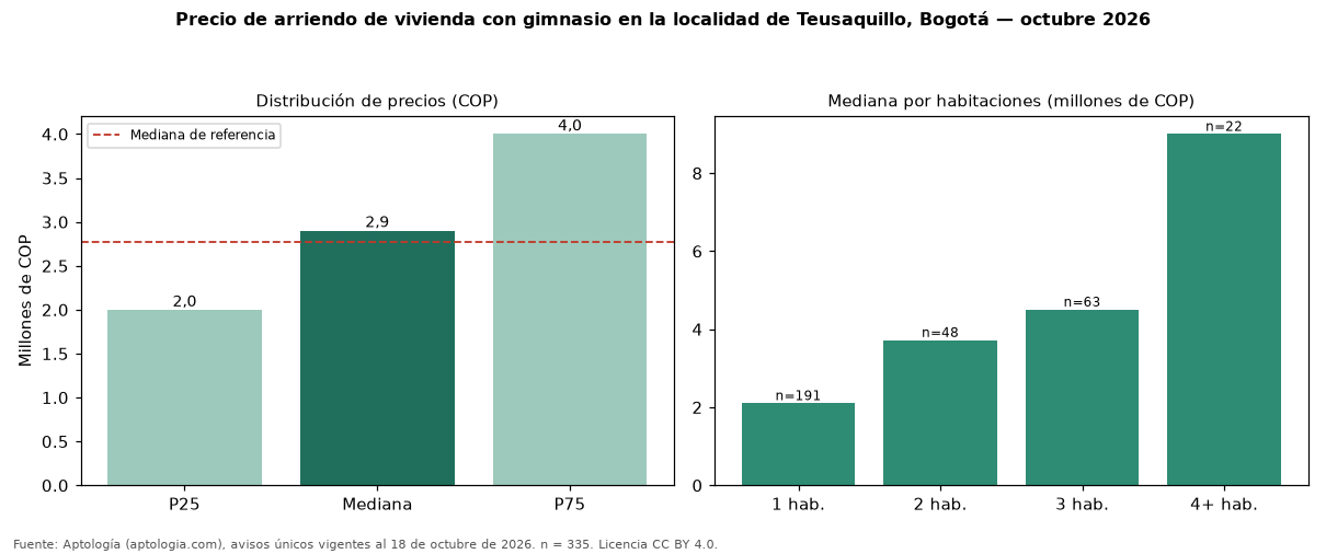 Precio de arriendo de vivienda con gimnasio en la localidad de Teusaquillo, Bogotá — octubre 2026