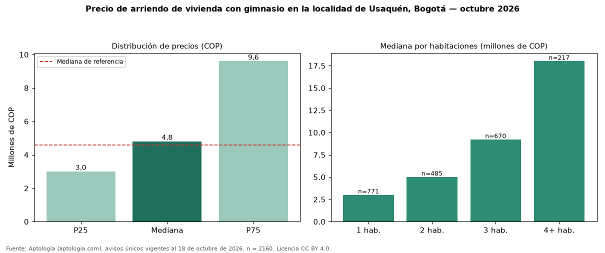 Precio de arriendo de vivienda con gimnasio en la localidad de Usaquén, Bogotá — octubre 2026