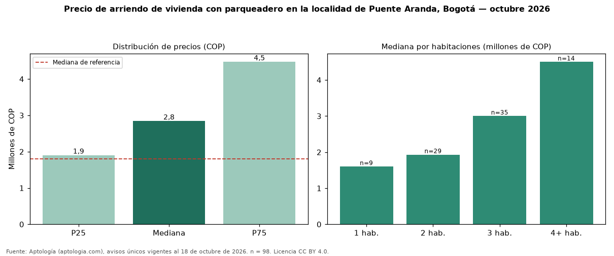 Precio de arriendo de vivienda con parqueadero en la localidad de Puente Aranda, Bogotá — octubre 2026