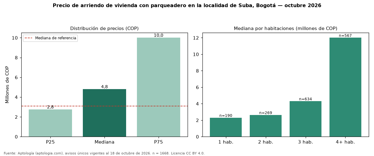 Precio de arriendo de vivienda con parqueadero en la localidad de Suba, Bogotá — octubre 2026