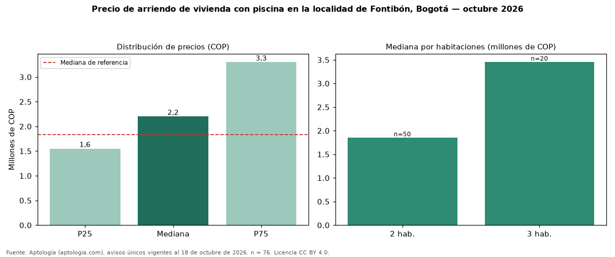 Precio de arriendo de vivienda con piscina en la localidad de Fontibón, Bogotá — octubre 2026