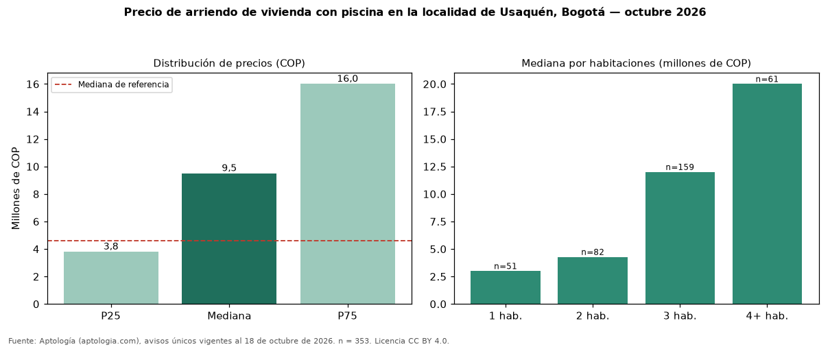 Precio de arriendo de vivienda con piscina en la localidad de Usaquén, Bogotá — octubre 2026
