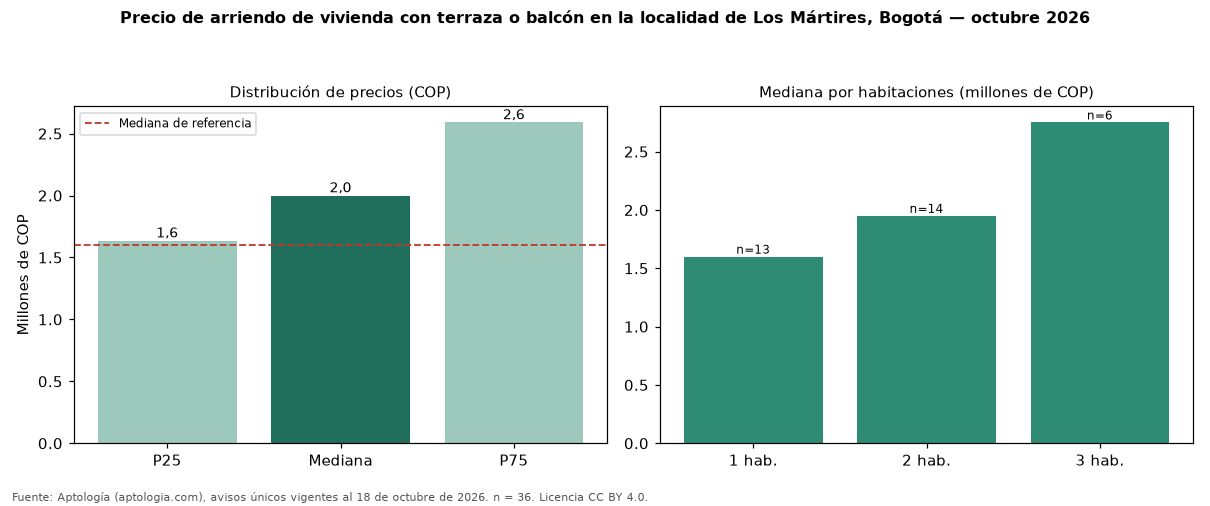 Precio de arriendo de vivienda con terraza o balcón en la localidad de Los Mártires, Bogotá — octubre 2026