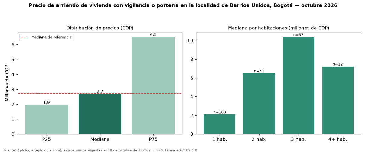 Precio de arriendo de vivienda con vigilancia o portería en la localidad de Barrios Unidos, Bogotá — octubre 2026