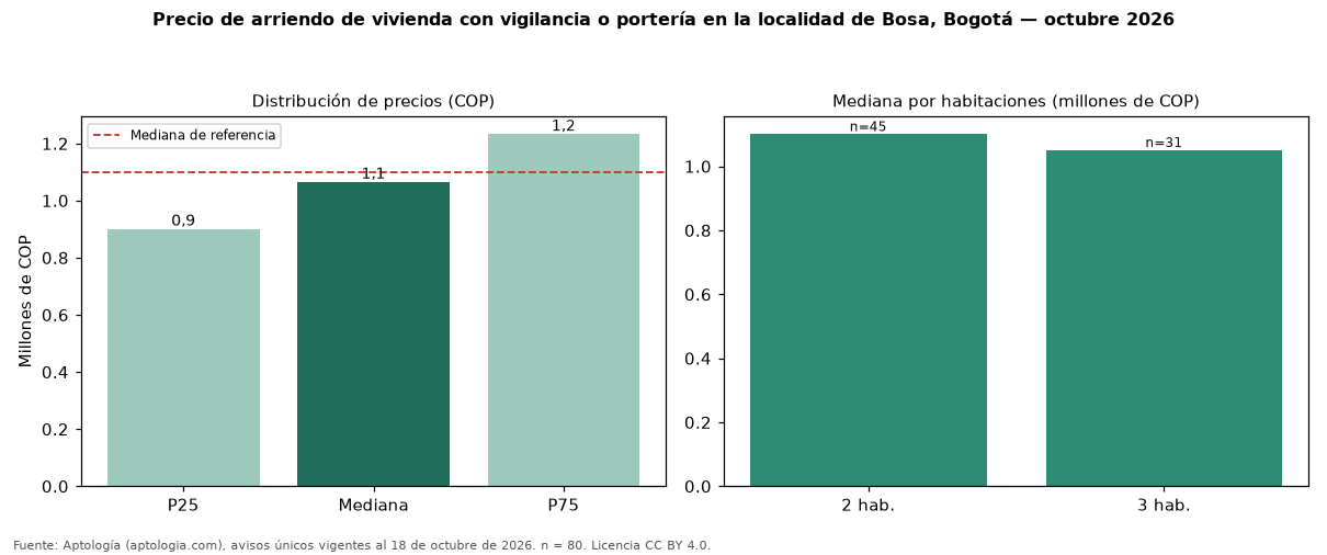 Precio de arriendo de vivienda con vigilancia o portería en la localidad de Bosa, Bogotá — octubre 2026