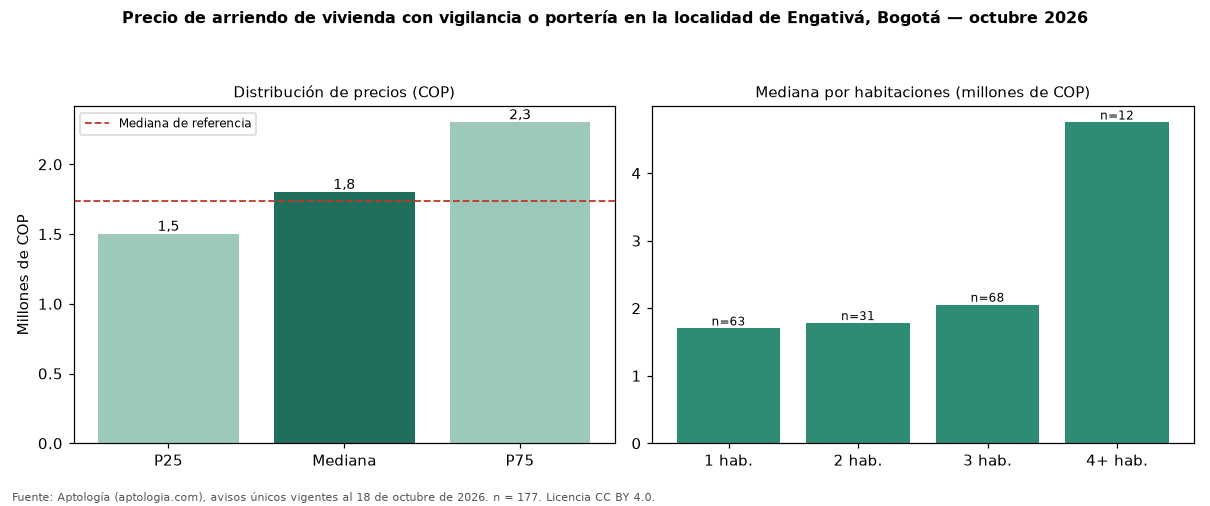 Precio de arriendo de vivienda con vigilancia o portería en la localidad de Engativá, Bogotá — octubre 2026