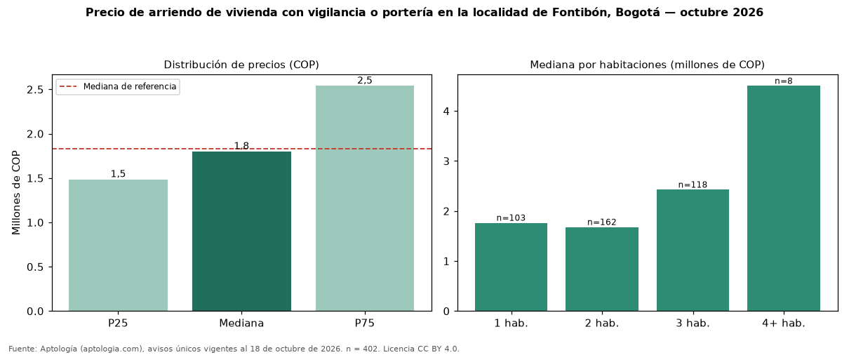 Precio de arriendo de vivienda con vigilancia o portería en la localidad de Fontibón, Bogotá — octubre 2026