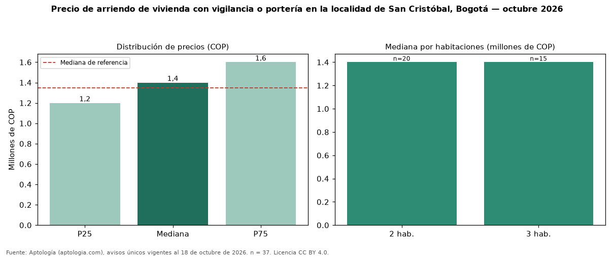 Precio de arriendo de vivienda con vigilancia o portería en la localidad de San Cristóbal, Bogotá — octubre 2026