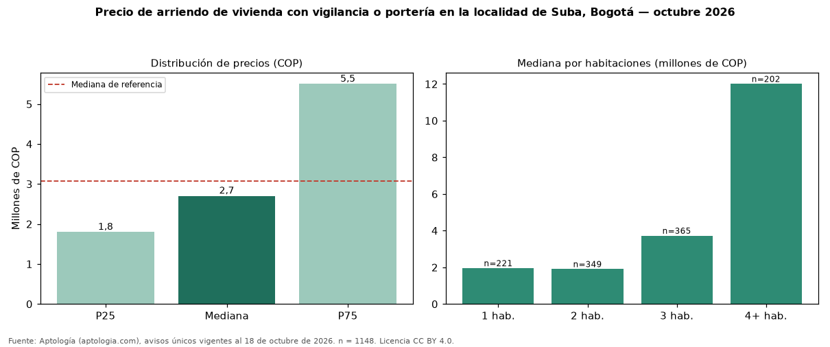 Precio de arriendo de vivienda con vigilancia o portería en la localidad de Suba, Bogotá — octubre 2026