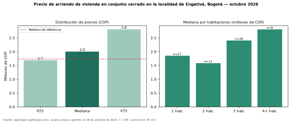 Precio de arriendo de vivienda en conjunto cerrado en la localidad de Engativá, Bogotá — octubre 2026