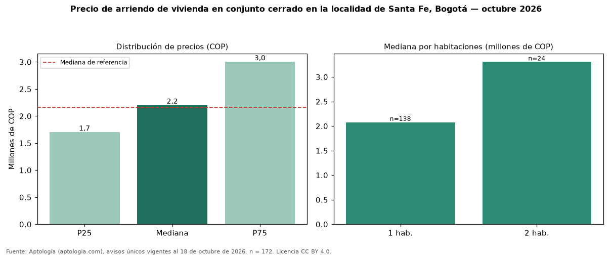 Precio de arriendo de vivienda en conjunto cerrado en la localidad de Santa Fe, Bogotá — octubre 2026