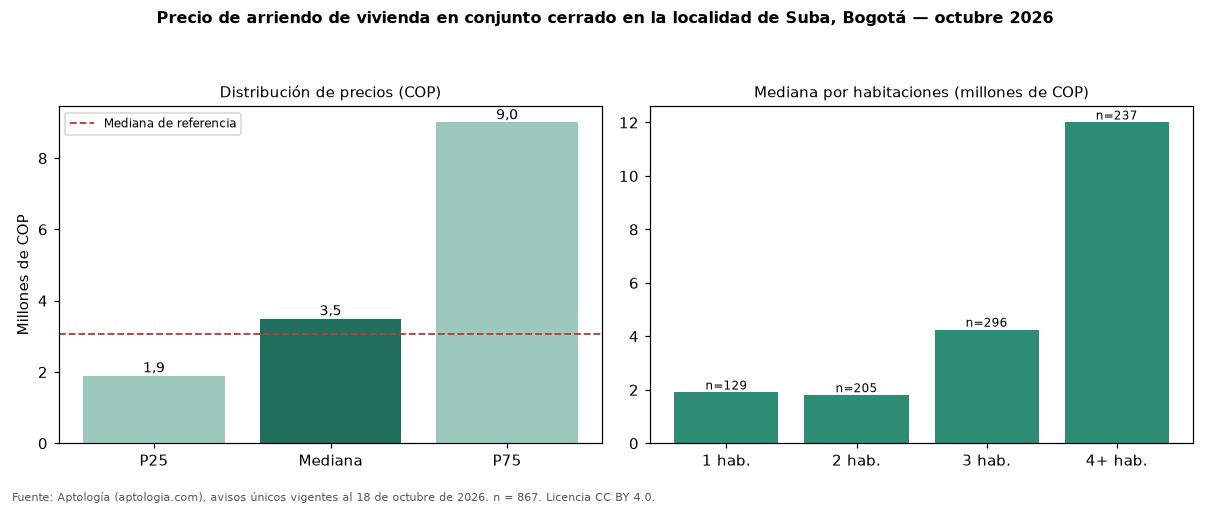 Precio de arriendo de vivienda en conjunto cerrado en la localidad de Suba, Bogotá — octubre 2026