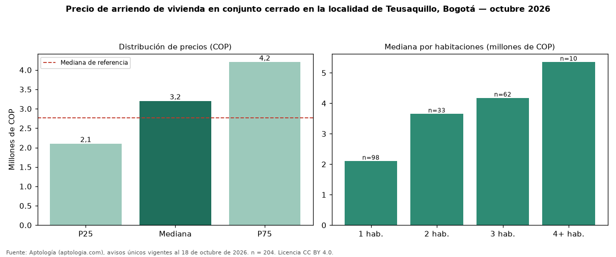 Precio de arriendo de vivienda en conjunto cerrado en la localidad de Teusaquillo, Bogotá — octubre 2026