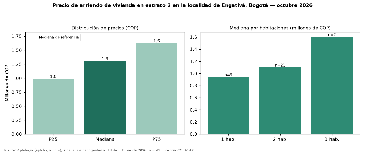 Precio de arriendo de vivienda en estrato 2 en la localidad de Engativá, Bogotá — octubre 2026