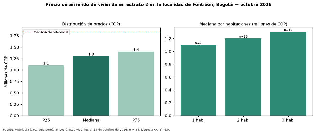 Precio de arriendo de vivienda en estrato 2 en la localidad de Fontibón, Bogotá — octubre 2026